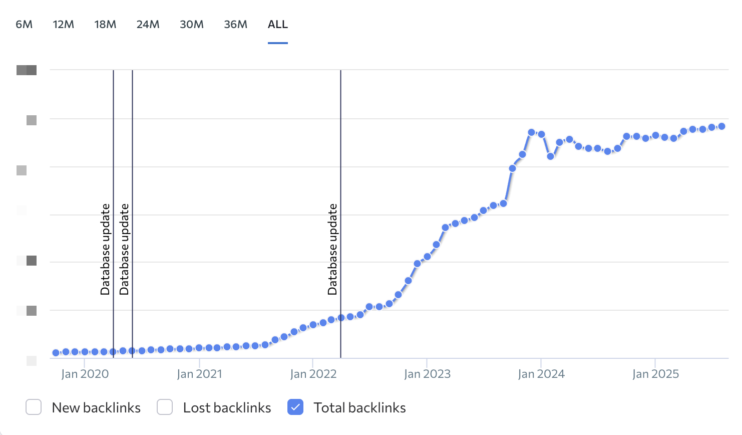 Backlink growth chart from SE Ranking showing hundreds of new referring domains earned