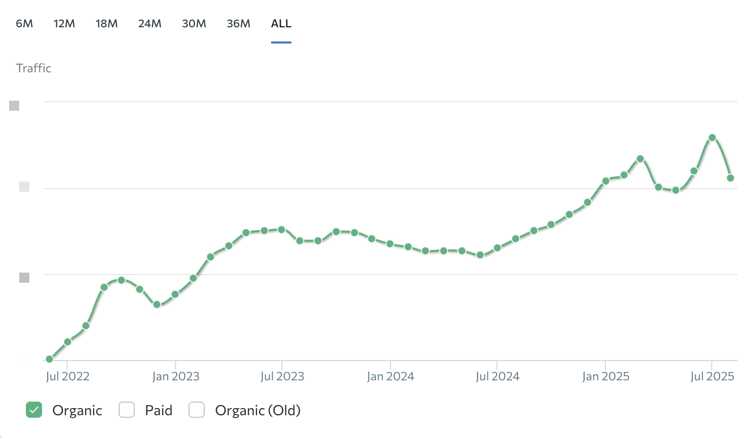 Organic traffic growth chart from SE Ranking showing sustained increase over 18 months