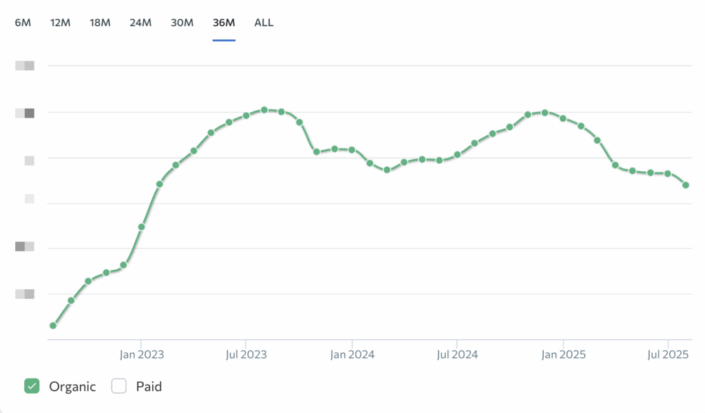 Organic keyword rankings chart from SE Ranking showing thousands of ranked keywords