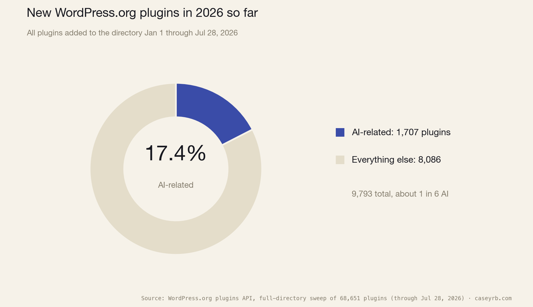 Donut chart of new WordPress.org plugins in 2026: 1,707 of 9,793 new plugins, or 17.4%, are AI-related