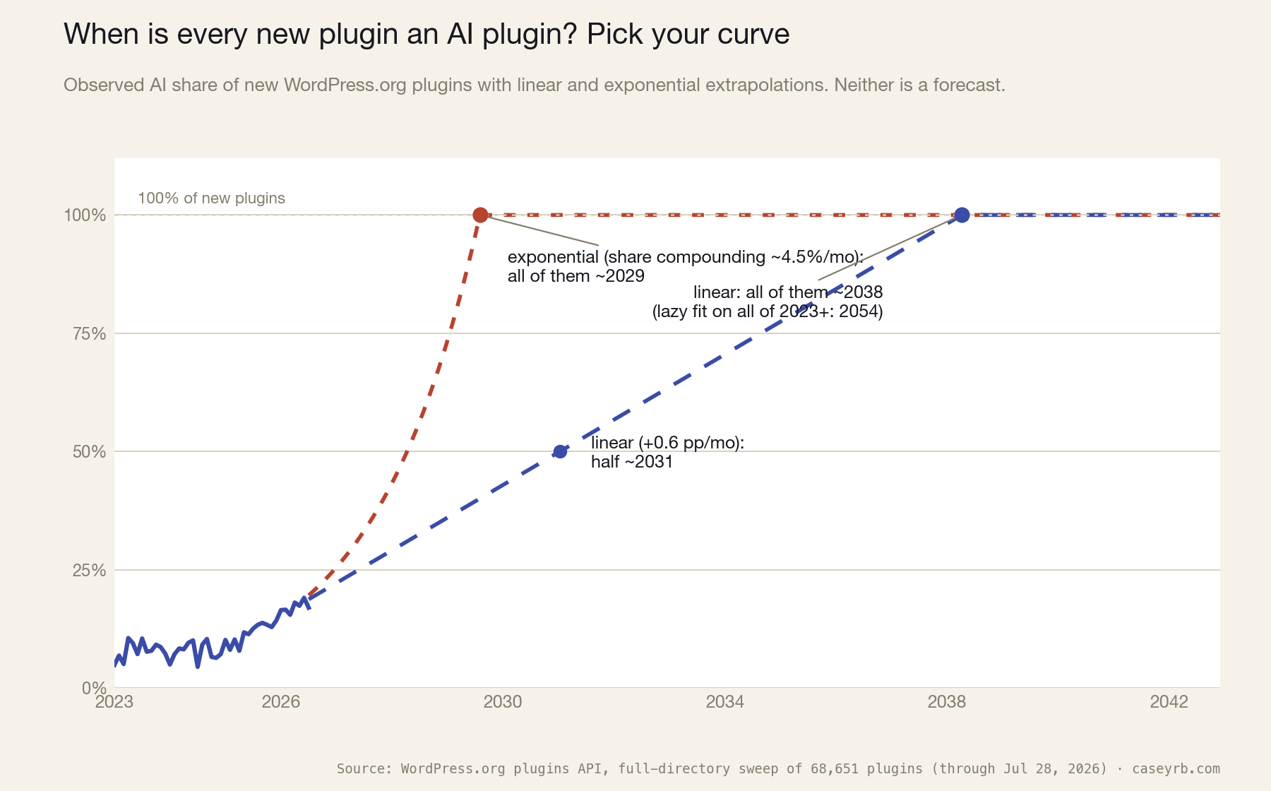 Chart extrapolating the AI share of new plugins to 100% under two curves: an exponential fit crosses 100% around 2029, a linear fit around 2038, with a conservative fit stretching to 2054