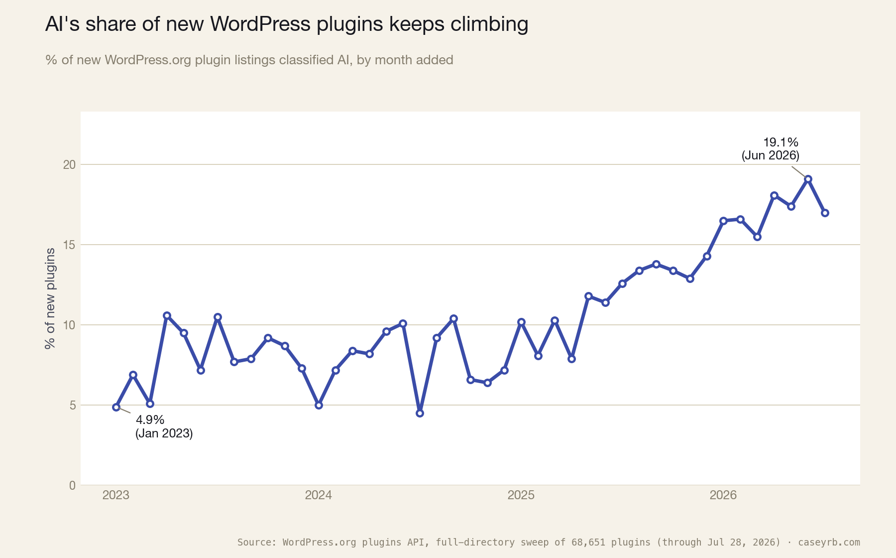 Line chart showing AI's share of new WordPress.org plugins by month, climbing from around 5% in early 2023 to a peak of 19.1% in June 2026