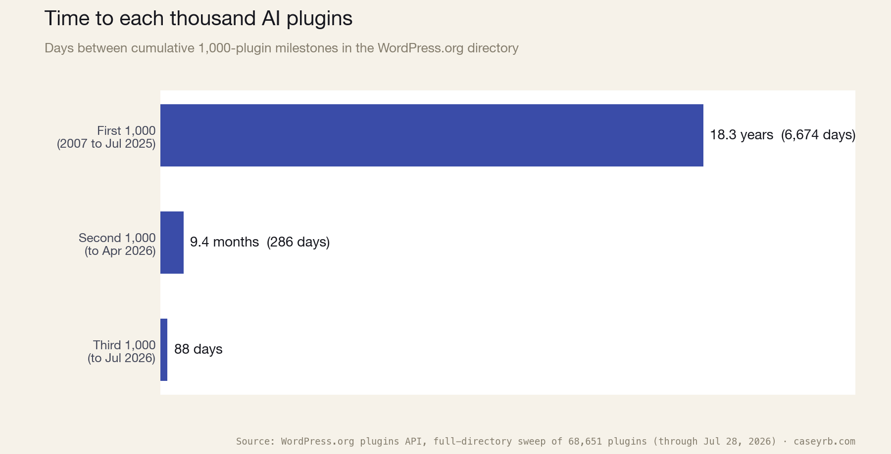 Bar chart comparing time between AI plugin milestones: the first 1,000 took 18.3 years, the second 1,000 took 9.4 months, the third 1,000 took 88 days