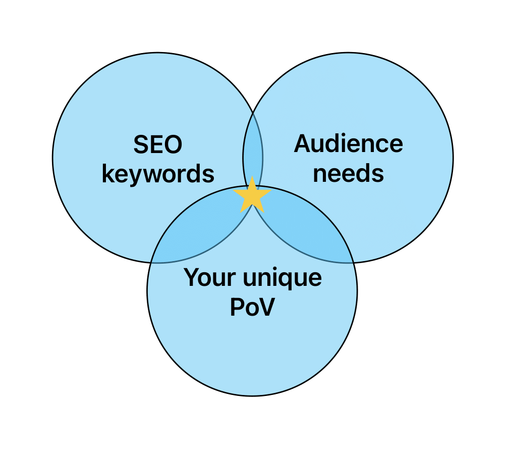 A Venn diagram showing the overlap between SEO keywords, Audience needs and Your unique PoV