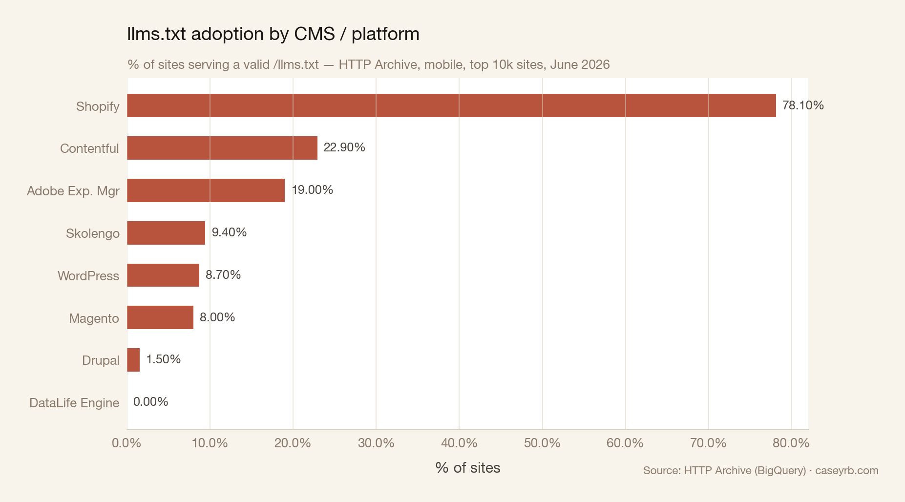 llms.txt adoption by CMS and platform, top 10k, June 2026