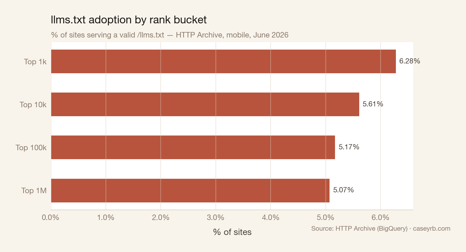 llms.txt adoption by rank bucket: % of sites with a valid file across different rank tiers, June 2026