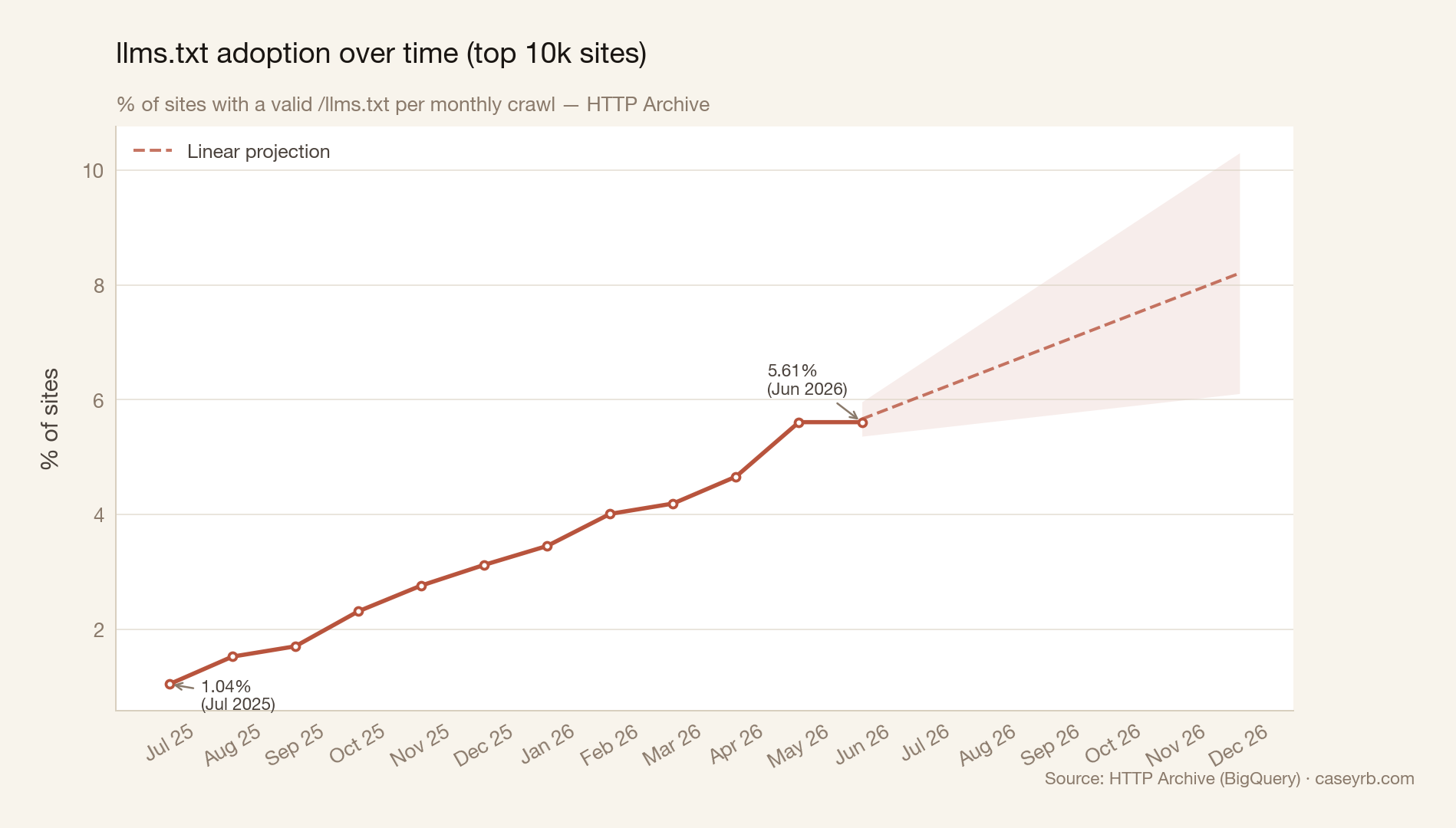 llms.txt adoption over time, top 10k sites, with linear projection to end of 2026